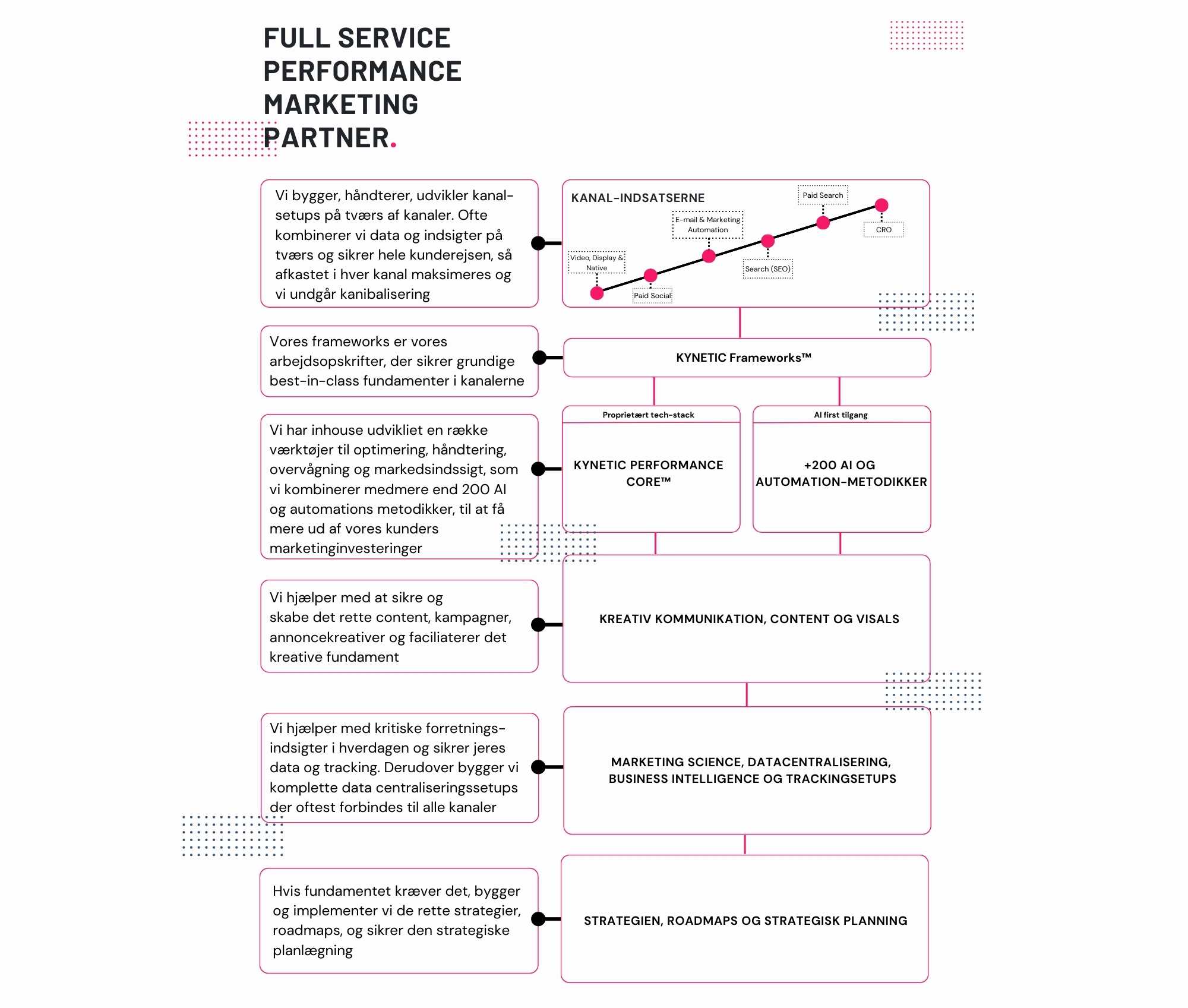 full service performance marketing partner (350 × 297 mm)