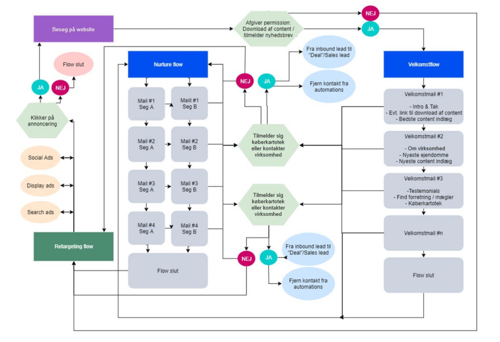 marketing automation flow