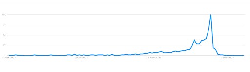 Black Friday 2021 søgetrend