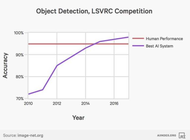 Machine learning AI Index.org