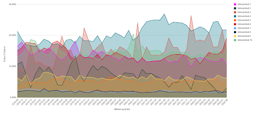 Historisk udvikling share of search
