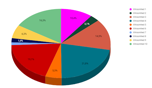 Øjebliksbillede share of search
